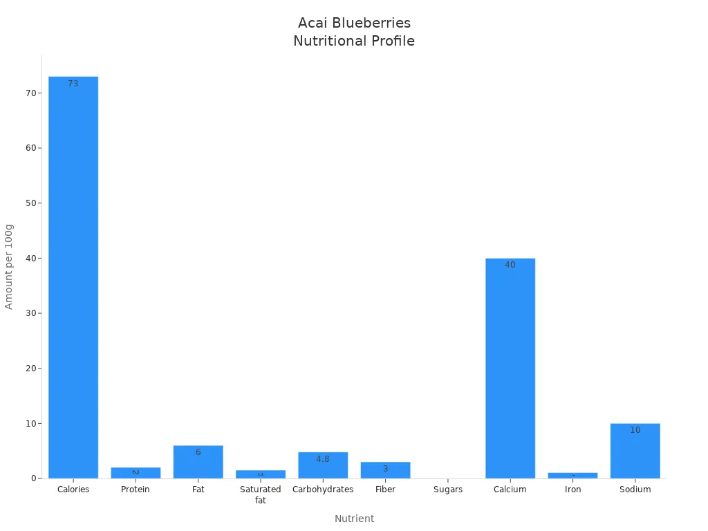 Bar chart comparing nutrient content per 100g of acai blueberries