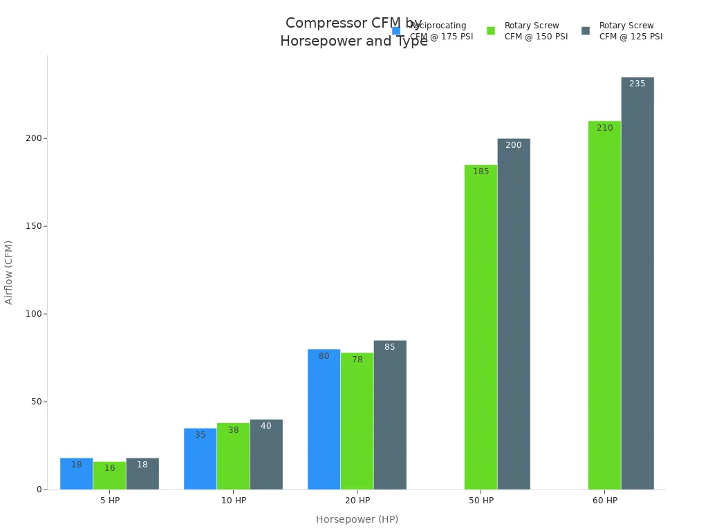 Bar chart comparing CFM output of reciprocating and rotary screw compressors at various horsepower levels.