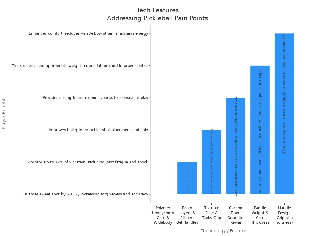 How advanced pickleball racket technologies address player pain points