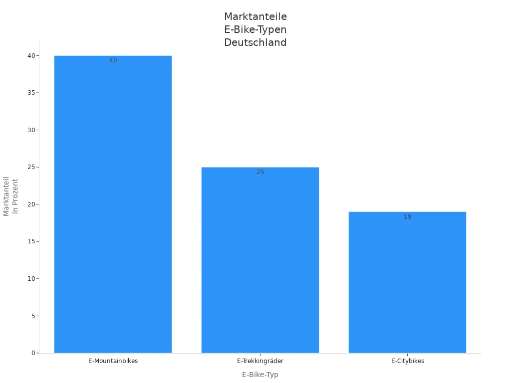 Balkendiagramm zeigt Marktanteile verschiedener E-Bike-Typen in Deutschland