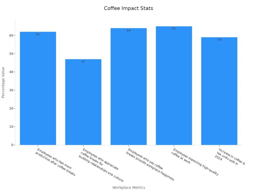Bar chart showing premium coffee impact on productivity and workplace culture