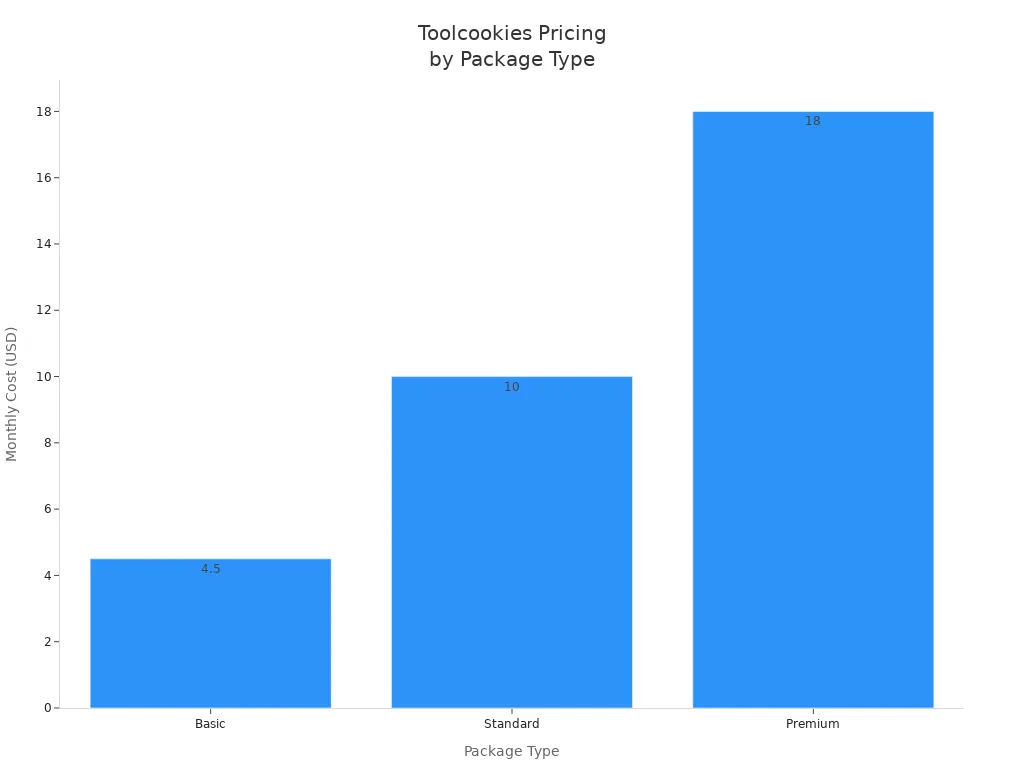 Bar chart comparing monthly costs of Toolcookies packages