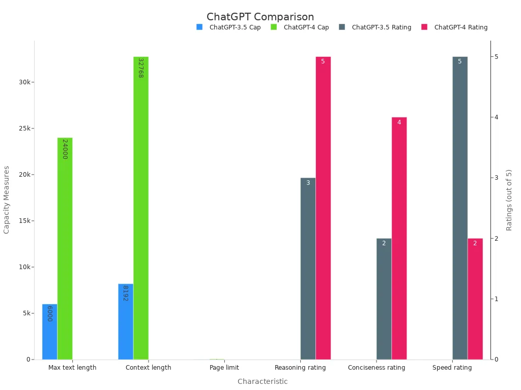 Grouped bar chart comparing capacity metrics and ratings between ChatGPT-3.5 and ChatGPT-4