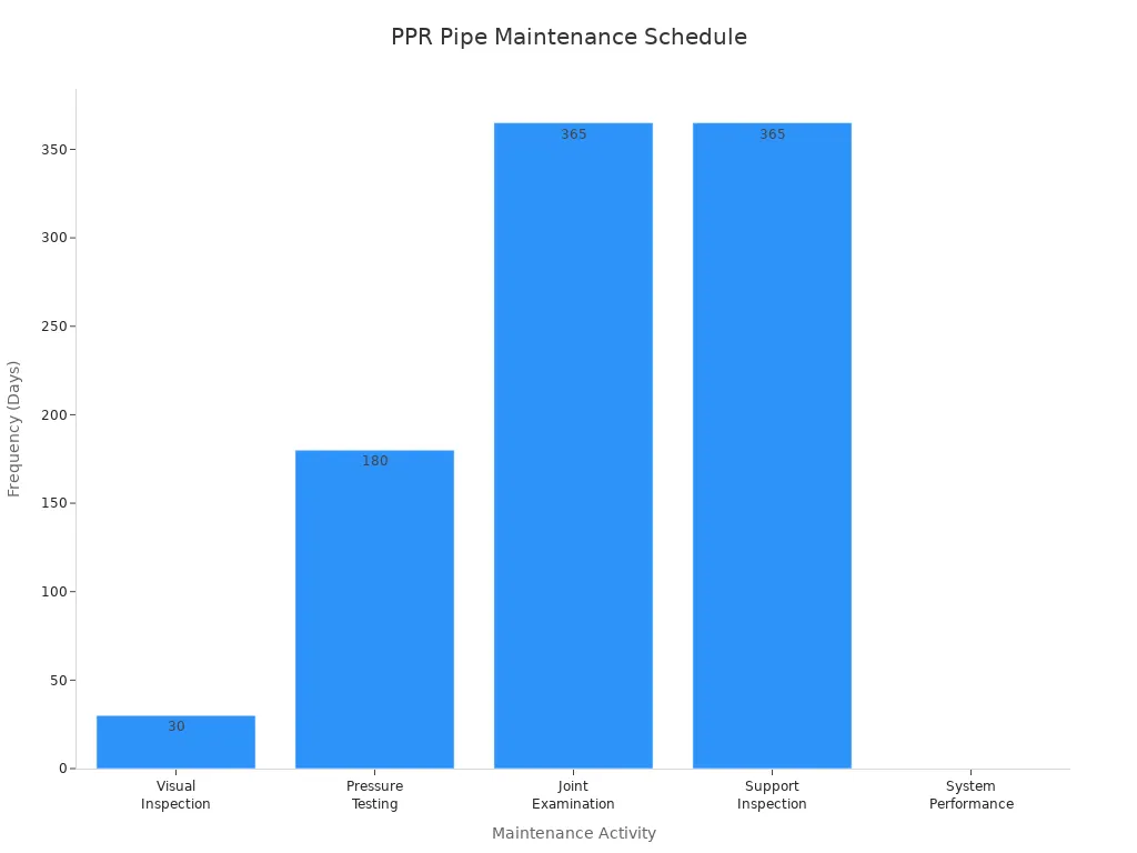 A bar chart showing the frequency in days for various PPR pipe maintenance activities. Visual Inspection is every 30 days, Pressure Testing every 180 days, Joint Examination and Support Inspection every 365 days, and System Performance is continuous (0 days).