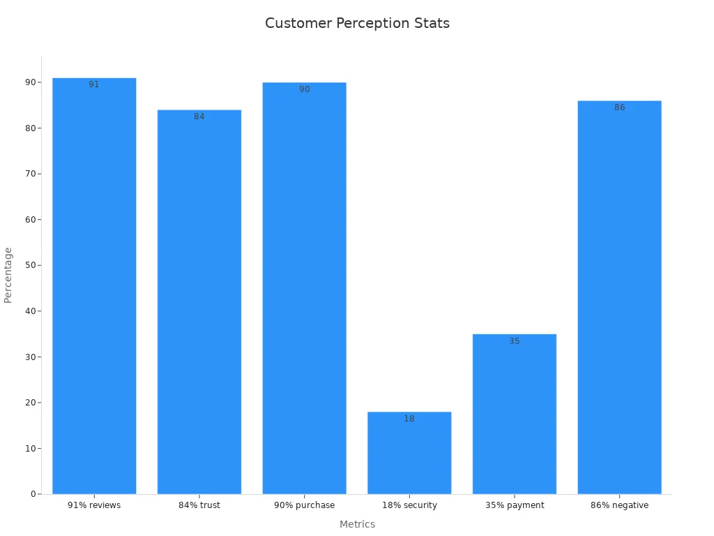 Bar chart showing customer review impact and cart abandonment percentages