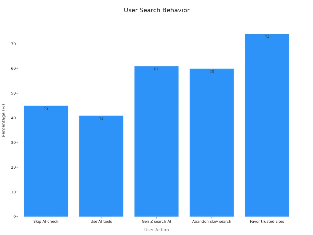 Bar chart showing survey percentages of user search behaviors