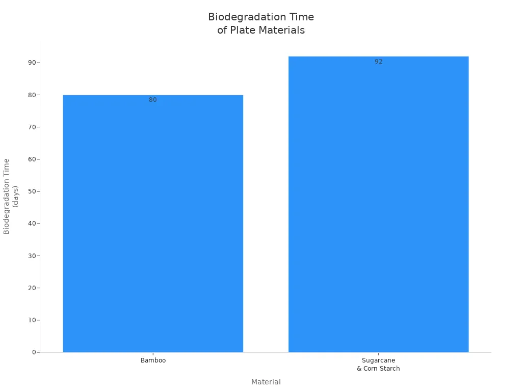 Bar chart comparing biodegradation time of bamboo and sugarcane disposable plates