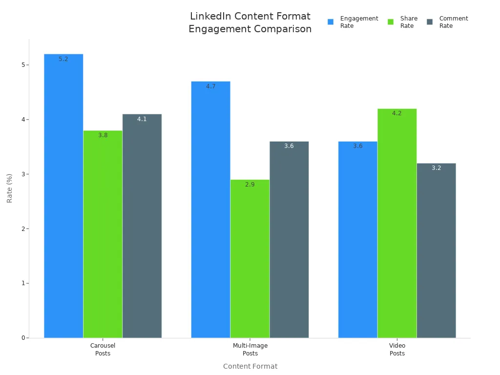Bar chart comparing engagement, share, and comment rates for LinkedIn carousel, multi-image, and video posts
