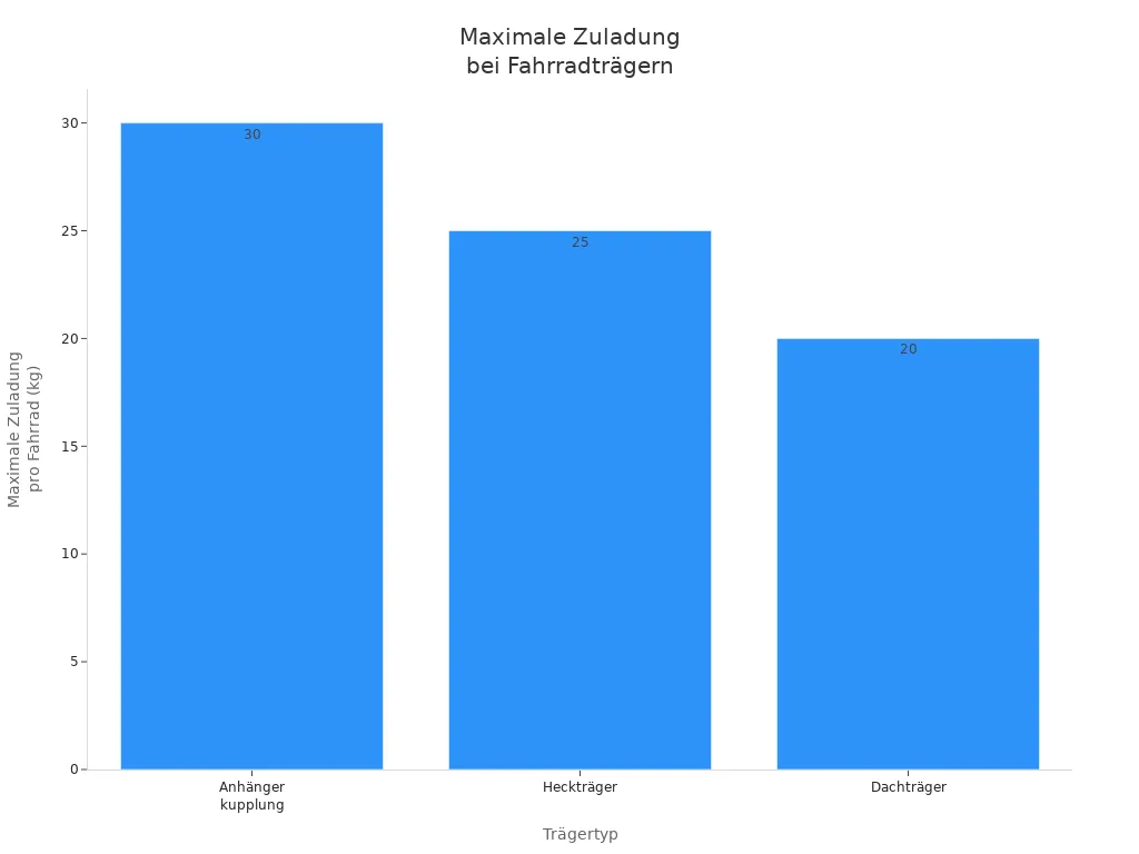 Balkendiagramm zeigt maximale Zuladung verschiedener Fahrradträgertypen