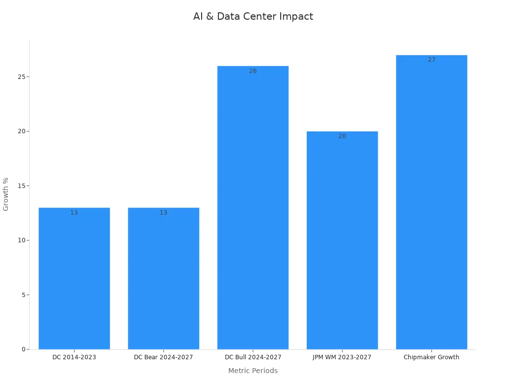 Bar chart displaying percentage growth metrics from data center and chipmaker projections