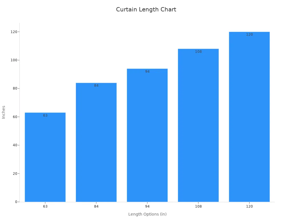 Bar chart showing standard curtain lengths: 63, 84, 94, 108, and 120 inches