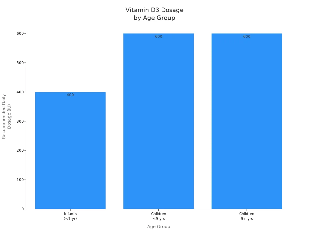 Bar chart comparing recommended daily vitamin D3 dosages for infants, children under 9, and children 9 years and older