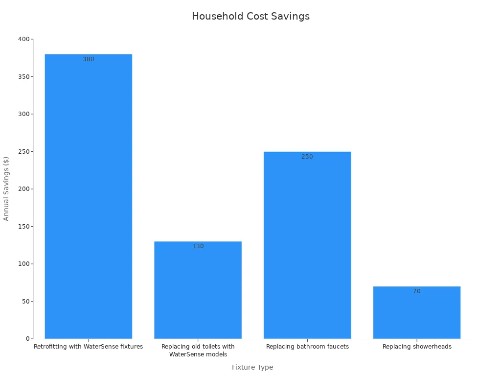 Bar chart showing annual cost savings for each household fixture type