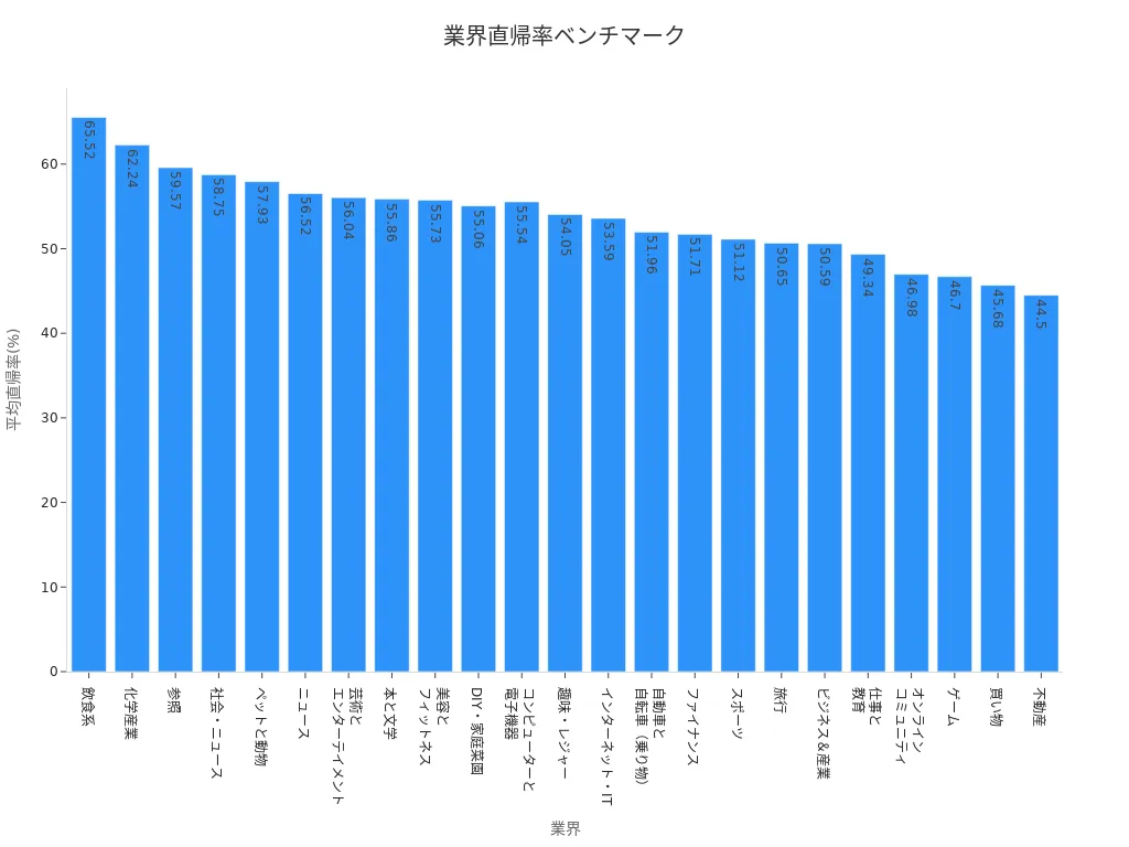 各業界の平均直帰率を示す棒グラフ