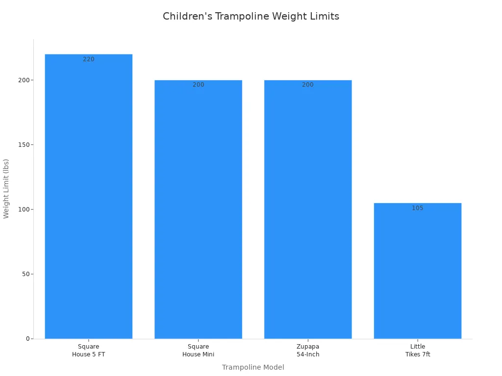 Bar chart comparing weight limits of four children'
                style=