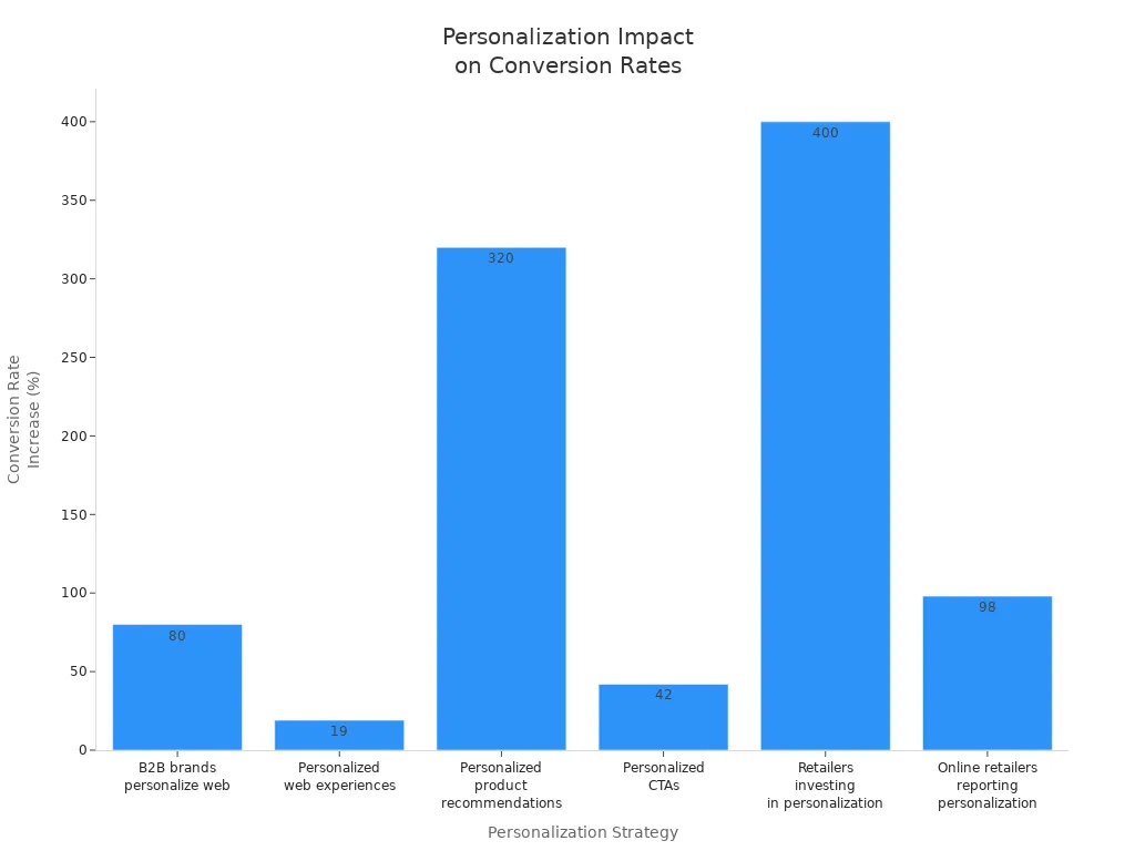 Bar chart showing conversion rate increases for various personalized marketing strategies in retail