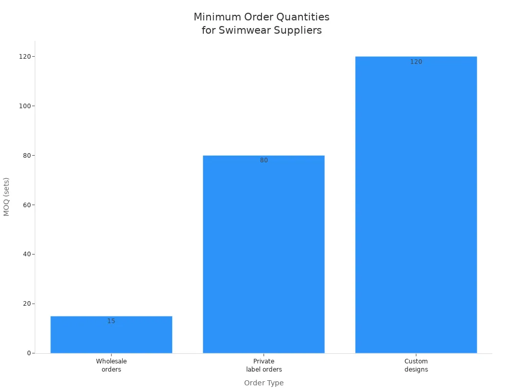Bar chart comparing minimum order quantities for wholesale, private label, and custom swimwear orders