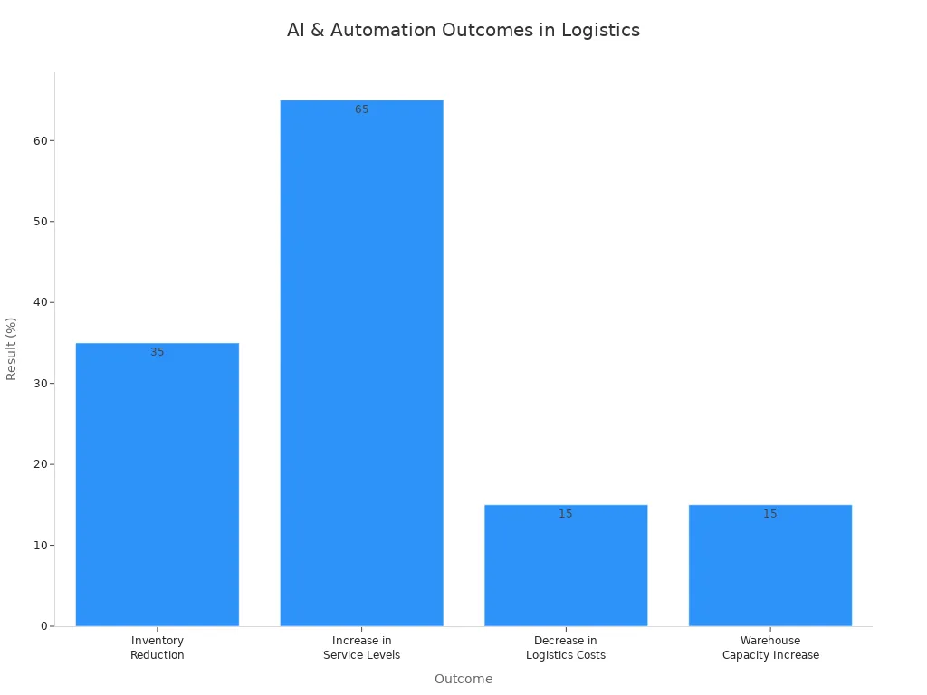 Bar chart showing measurable outcomes of AI and automation in logistics companies