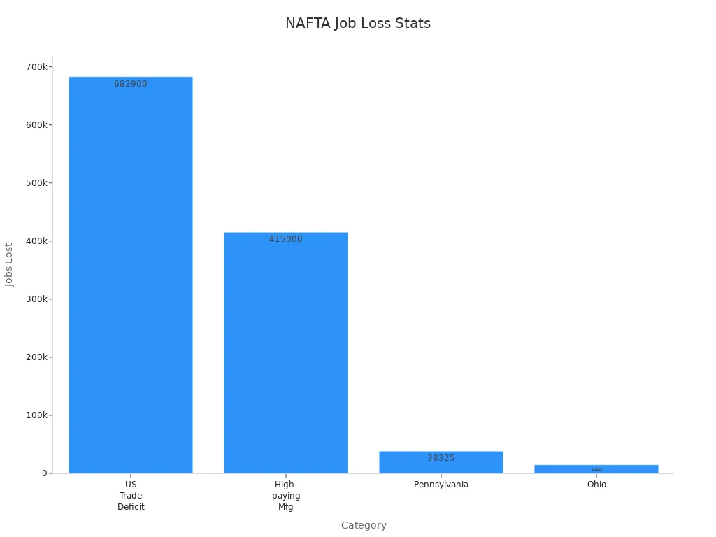 Bar chart showing job losses due to NAFTA in various sectors