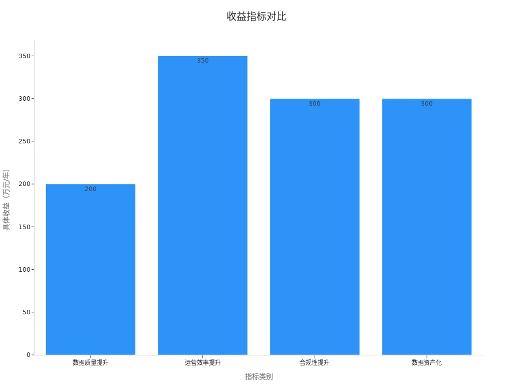 柱状图显示各收益指标数值比较