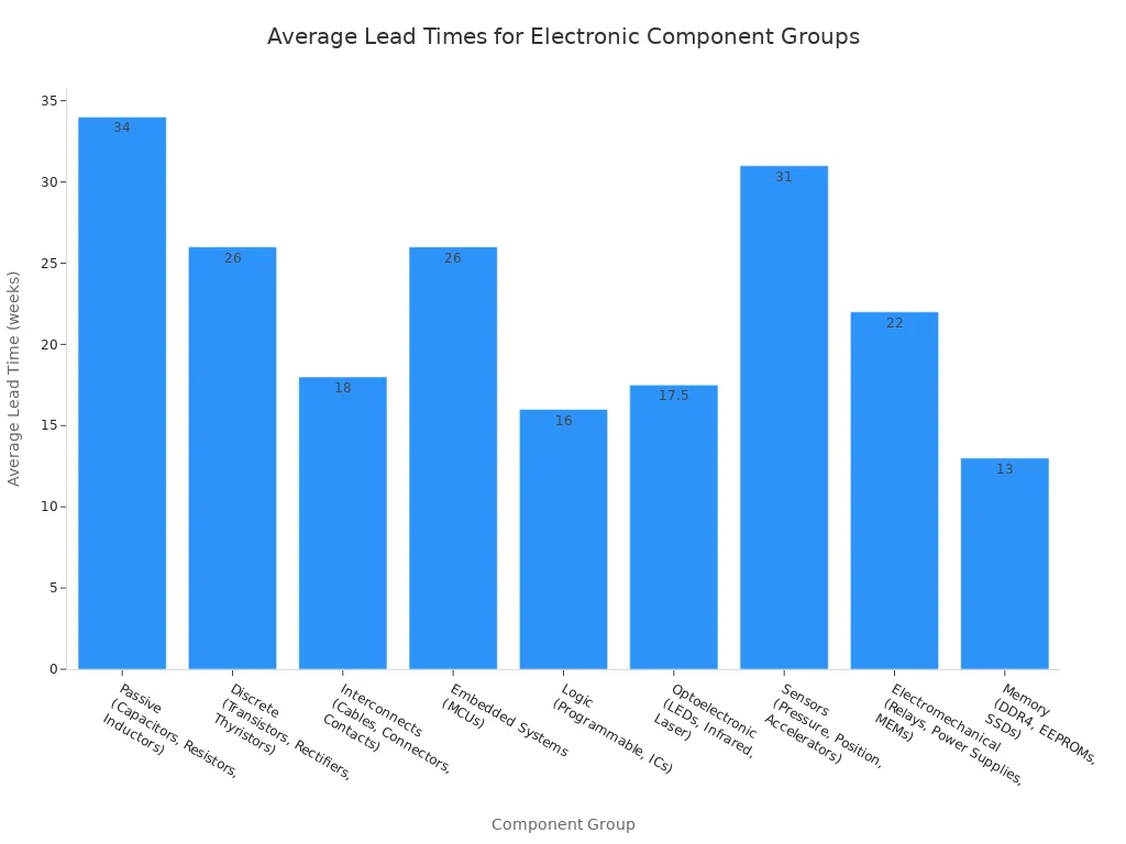 A bar chart showing the average lead times in weeks for various electronic component groups. Passive components have the longest lead time at 34 weeks, while Memory components have the shortest at 13 weeks.