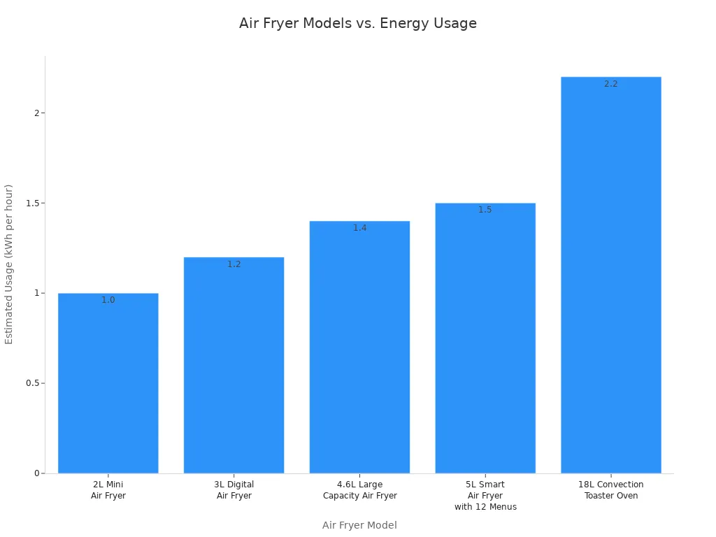 Bar chart comparing energy usage per hour for different air fryer models