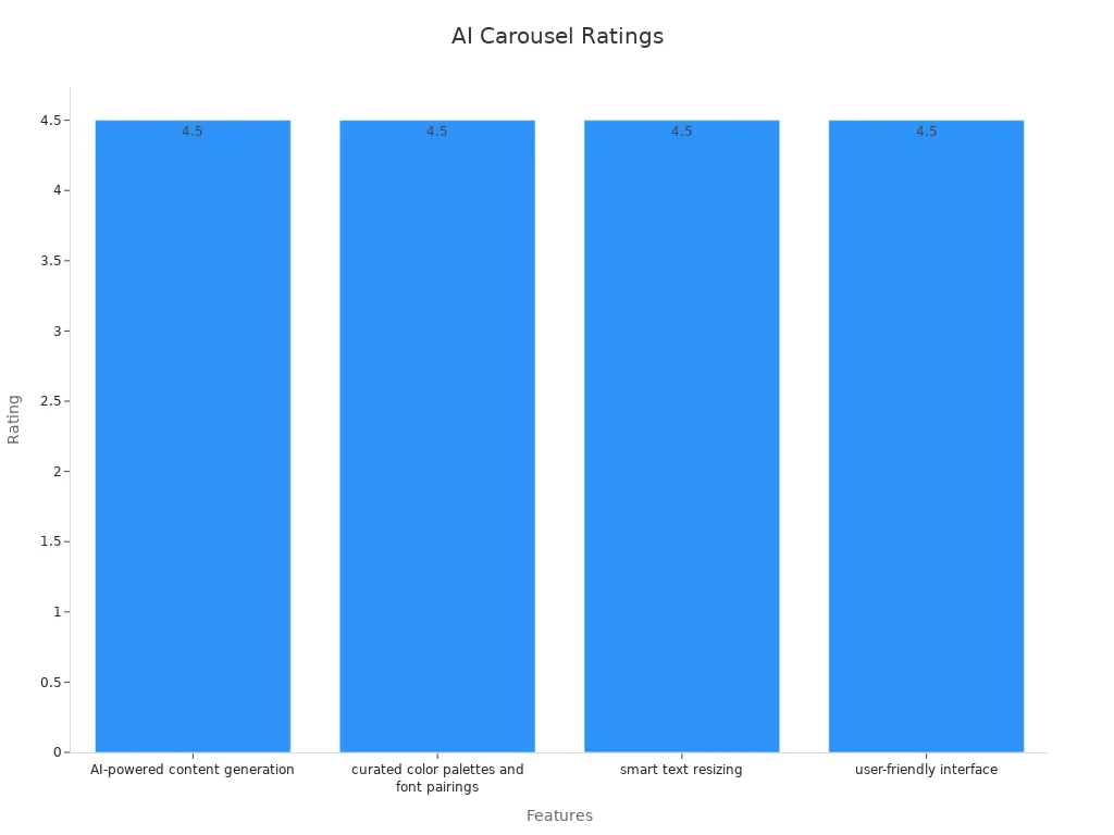 Bar chart showing ratings of effective features