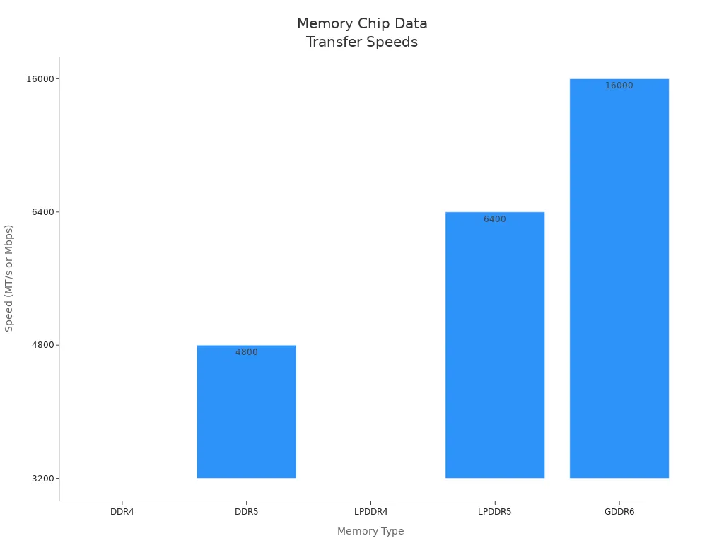 Bar chart comparing data transfer speeds of DDR4, DDR5, LPDDR4, LPDDR5, and GDDR6 memory chips