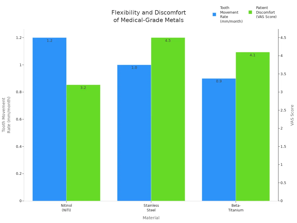 Grouped bar chart comparing Nitinol, stainless steel, and beta-titanium for tooth movement rate and patient discomfort