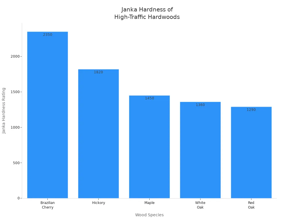 Bar chart comparing Janka hardness ratings of hardwoods for high-traffic areas