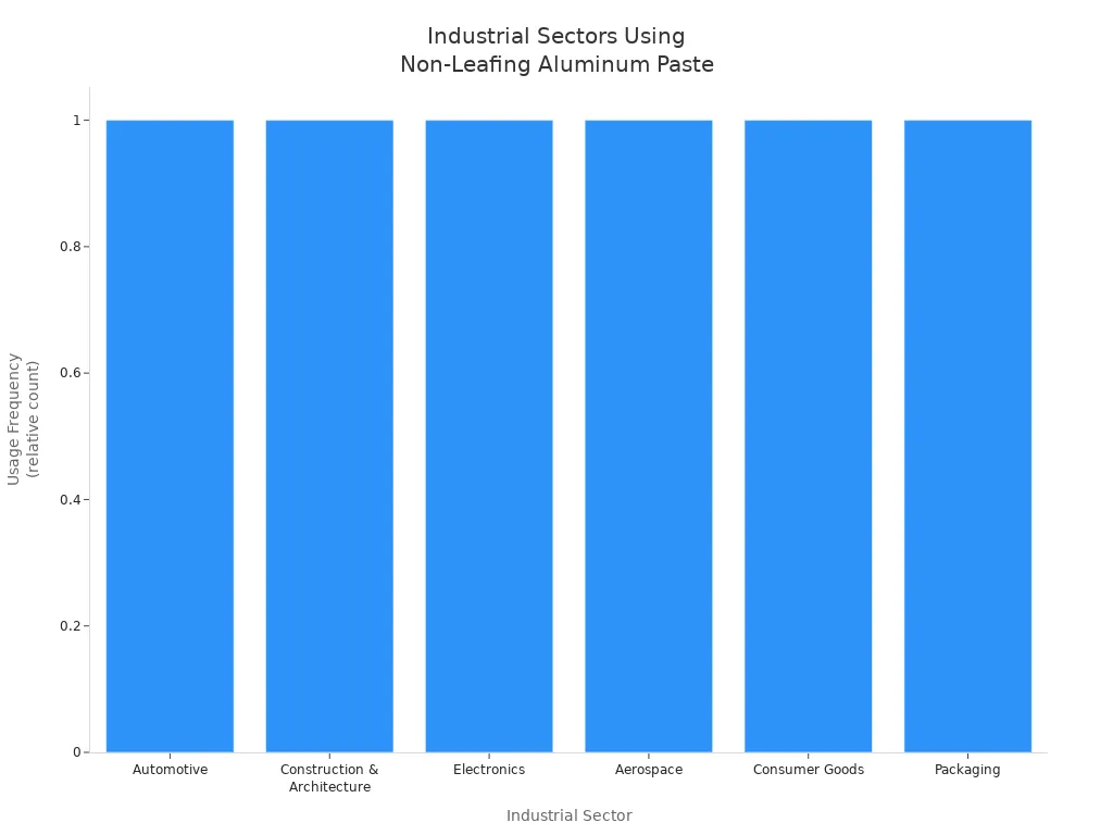Bar chart showing industrial sectors that use non-leafing aluminum paste