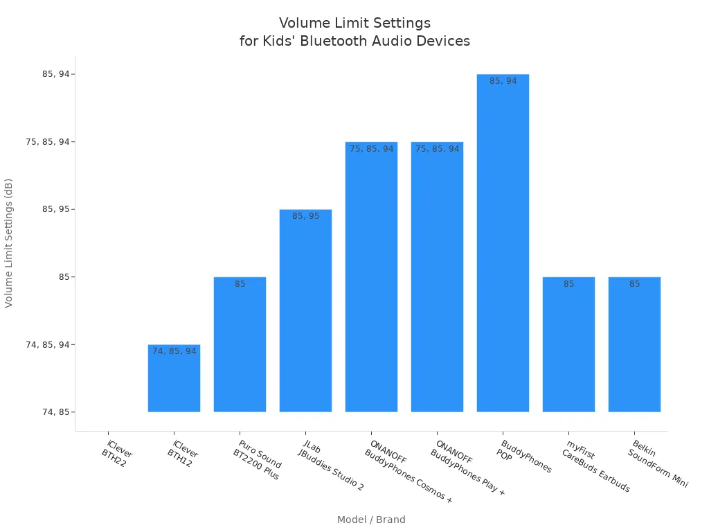 Bar chart comparing volume limit settings in dB for various children'
                style=