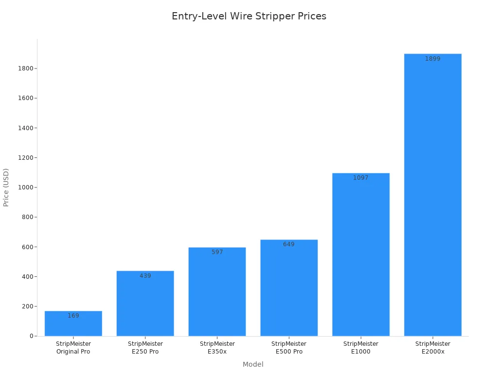 Bar chart comparing prices of entry-level wire stripping machine models