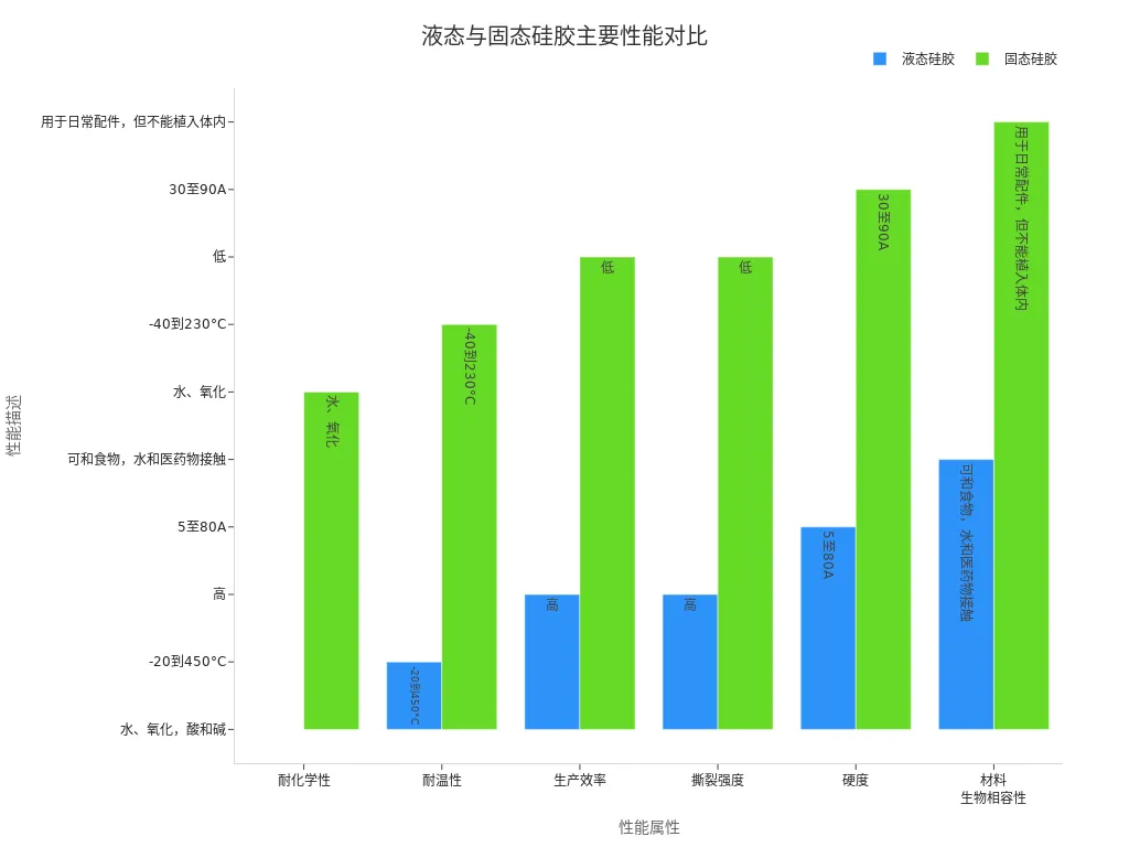 液态硅胶与固态硅胶在主要性能属性上的对比条形图