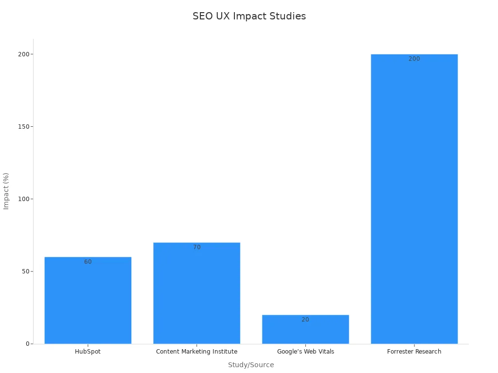 Bar chart showing study percentages on user experience impact from on-page SEO enhancements