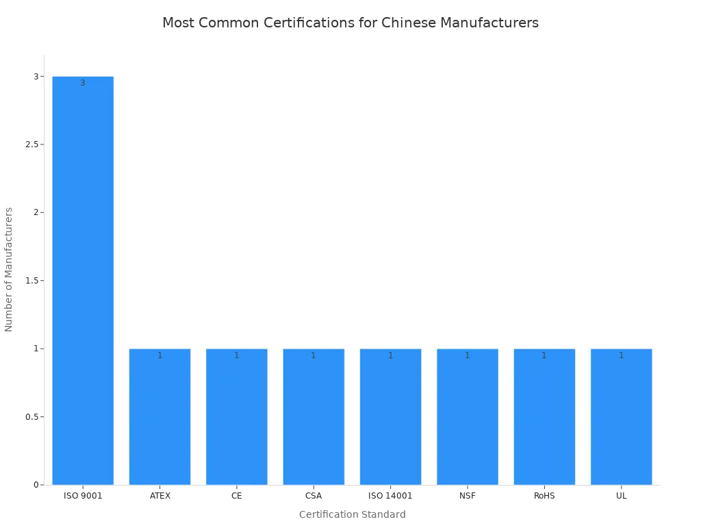 A bar chart showing the frequency of different international quality certifications among Chinese solenoid valve manufacturers. ISO 9001 is the most common with 3 mentions, while ATEX, CE, CSA, ISO 14001, NSF, RoHS, and UL each have 1 mention.