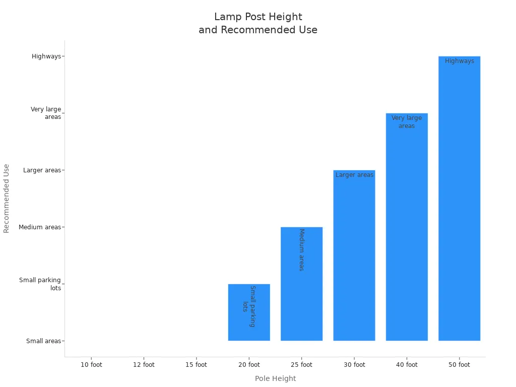 Bar chart showing lamp post heights and their recommended uses