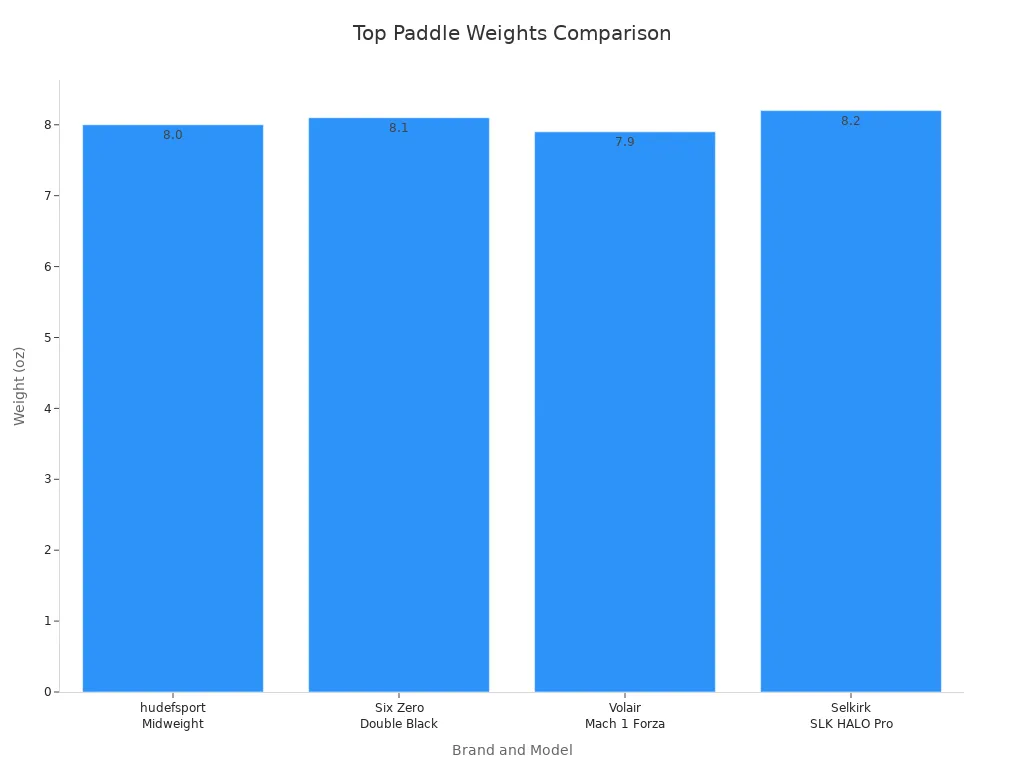 Bar chart comparing weights of top pickleball paddles by brand and model