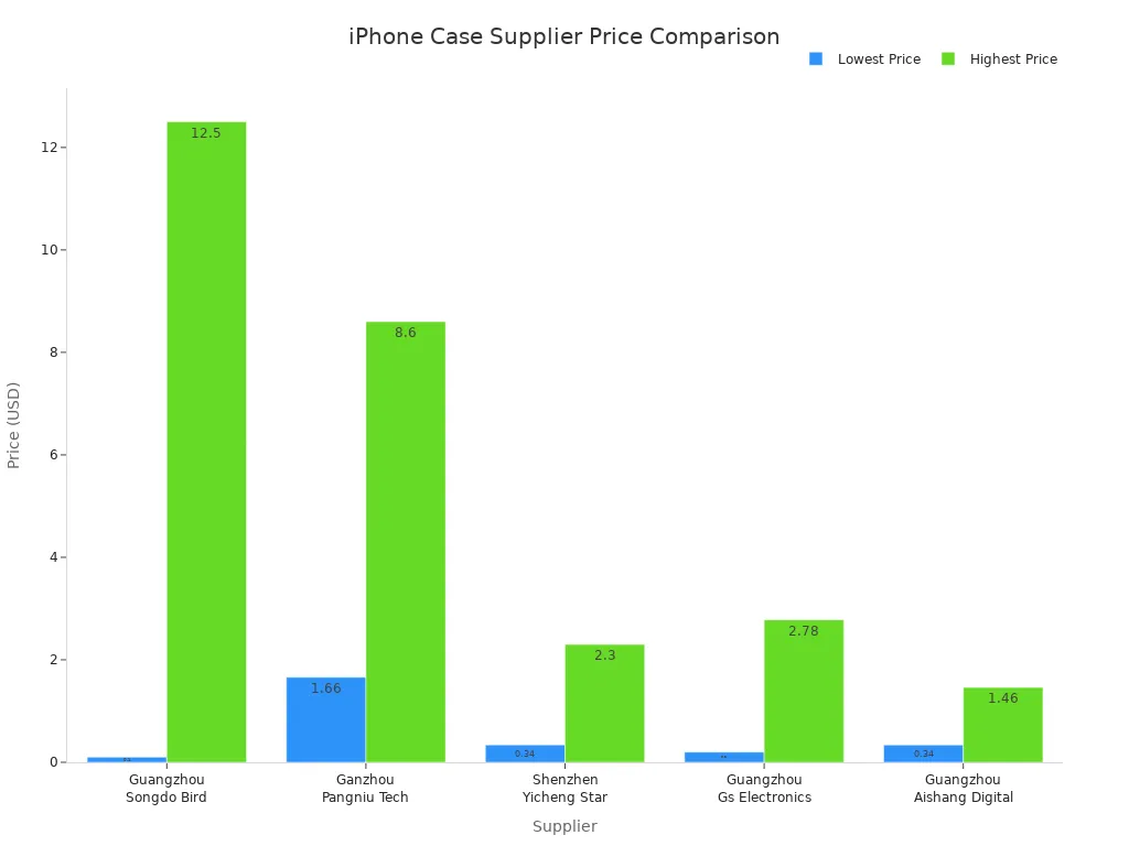 Bar chart comparing lowest and highest prices among five iPhone case wholesale suppliers