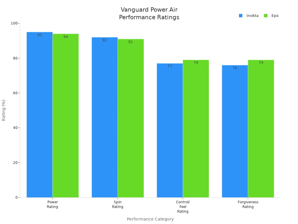 Bar chart comparing Invikta and Epic paddle shapes across power, spin, control/feel, and forgiveness ratings.