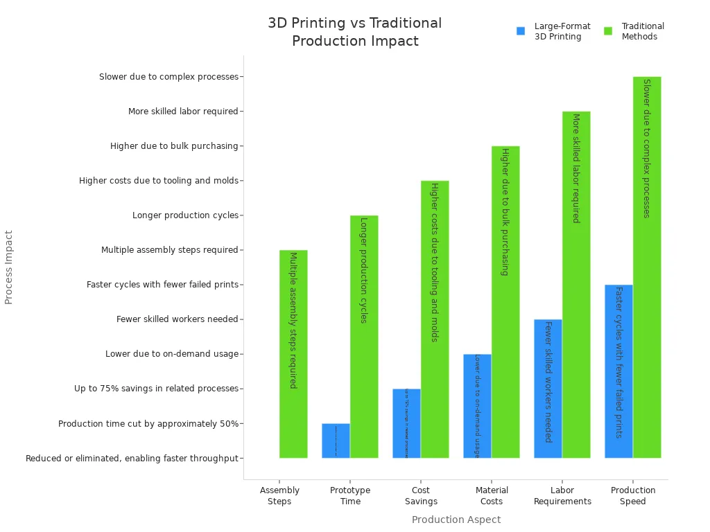 Grouped bar chart comparing large-format 3D printing and traditional methods across production aspects
