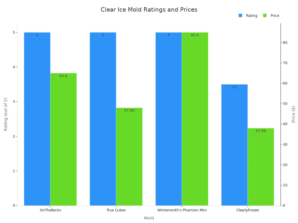Bar chart comparing ratings and prices of clear ice molds