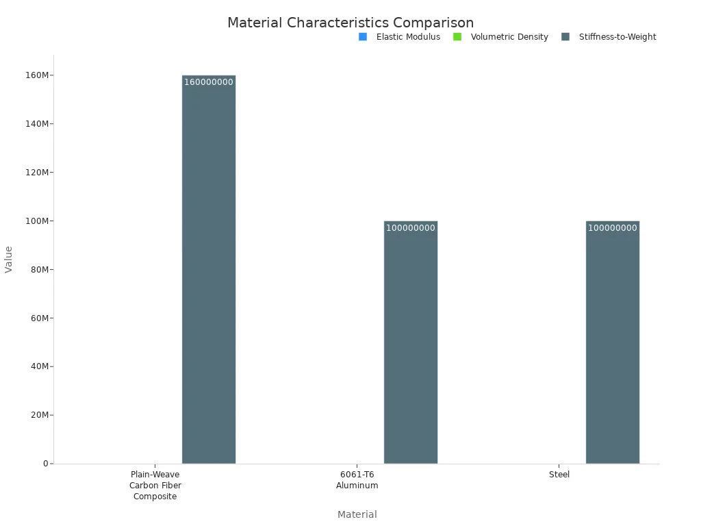 A bar chart comparing Elastic Modulus, Volumetric Density, and Stiffness-to-Weight for Plain-Weave Carbon Fiber Composite, 6061-T6 Aluminum, and Steel.