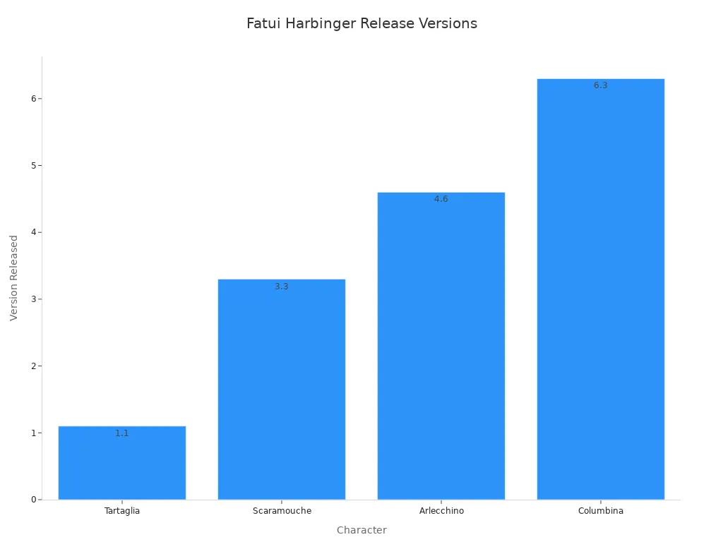 Bar chart showing version releases for four Fatui Harbingers