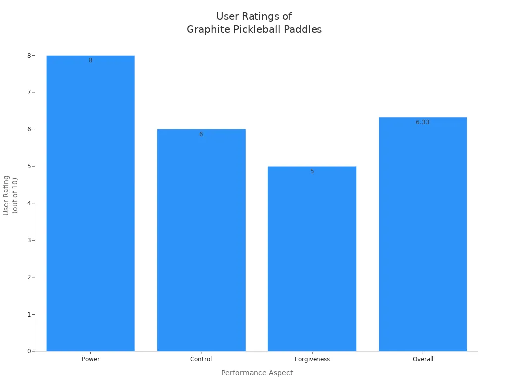 Bar chart showing user ratings for power, control, forgiveness, and overall performance of graphite pickleball paddles