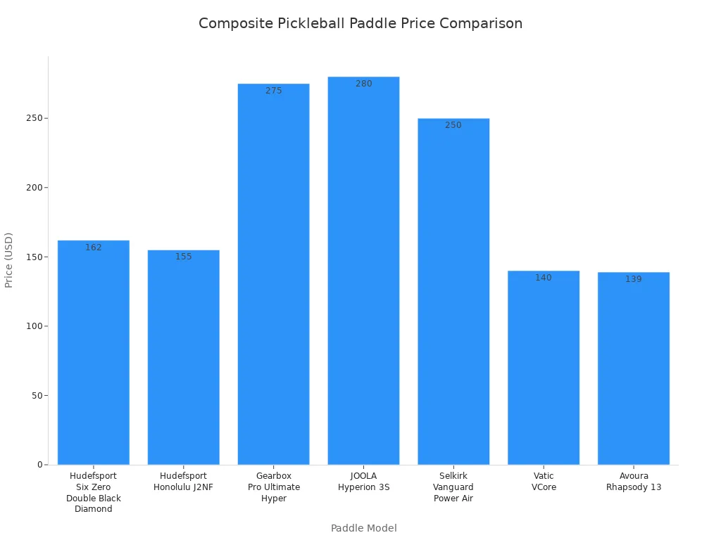 Bar chart comparing prices of composite pickleball paddles from hudefsport and other leading brands