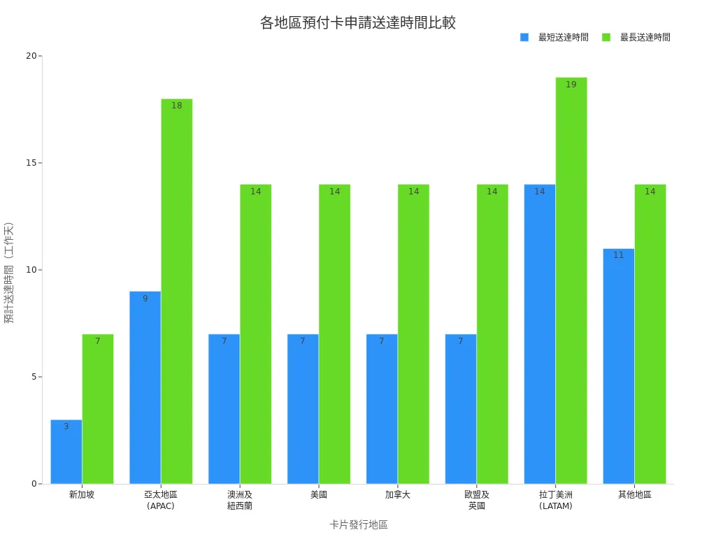 條形圖顯示不同地區預付卡申請送達時間範圍