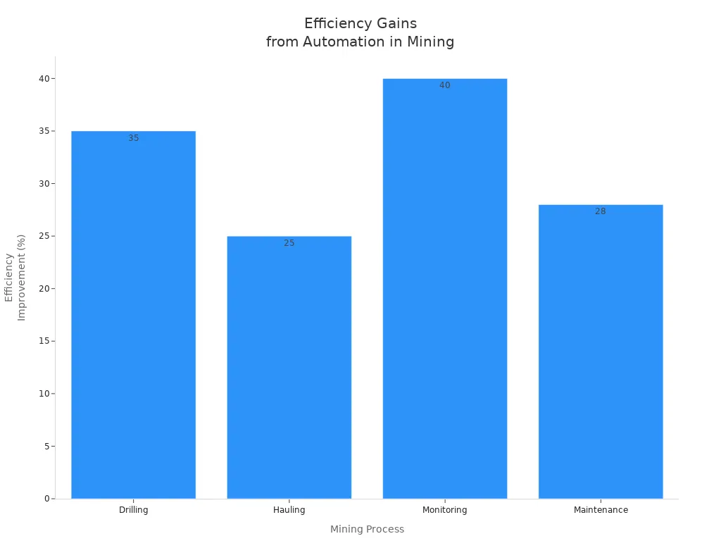 Bar chart showing operational efficiency improvements for drilling, hauling, monitoring, and maintenance due to automation in mining.