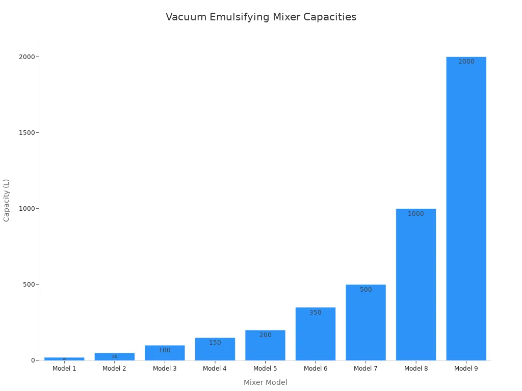 Bar chart comparing effective capacities of vacuum emulsifying mixer models for toothpaste manufacturing