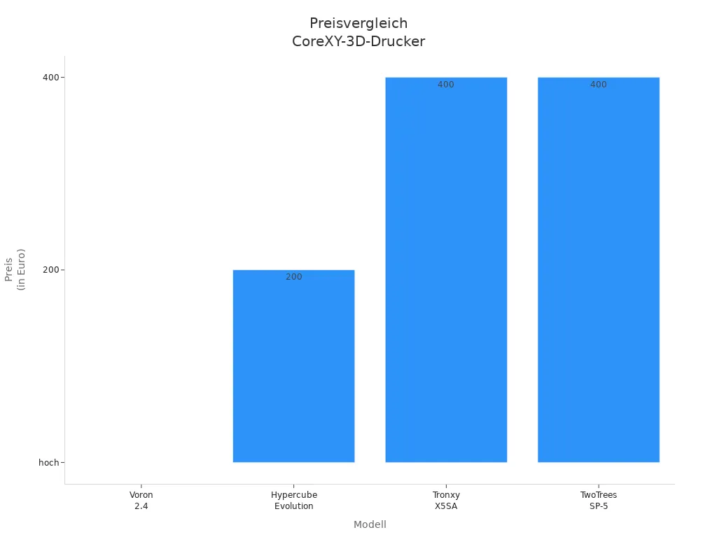 Balkendiagramm zeigt Preisvergleich verschiedener CoreXY-3D-Drucker-Modelle